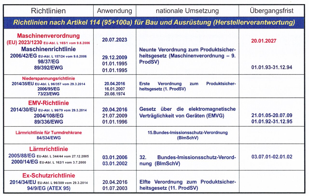 Maschinenverordnung / Richtlinine nach Artikel 114 für Bau und Ausrüstung